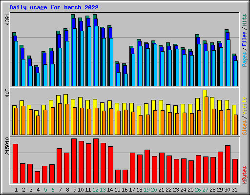 Daily usage for March 2022