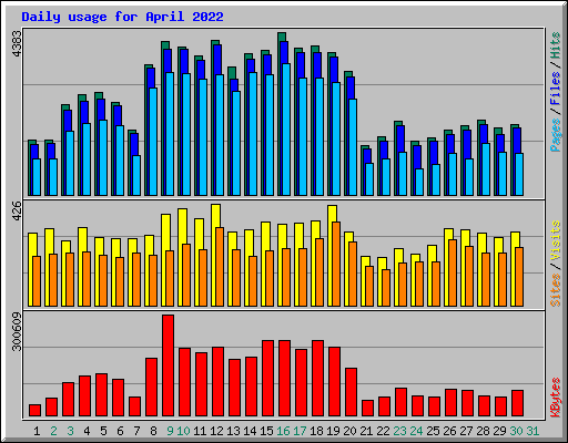 Daily usage for April 2022