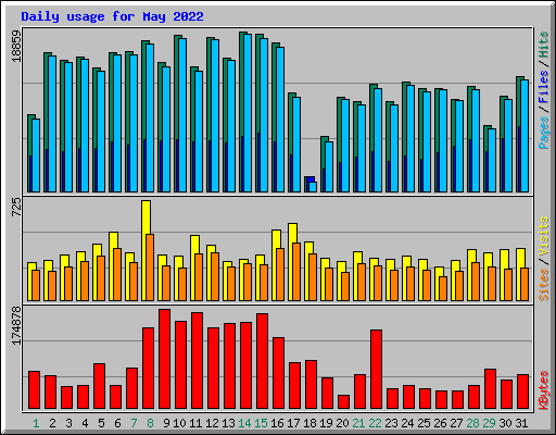 Daily usage for May 2022