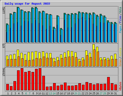 Daily usage for August 2022