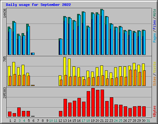 Daily usage for September 2022