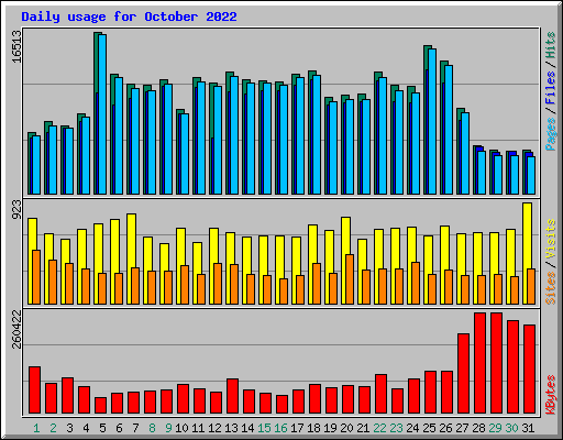 Daily usage for October 2022