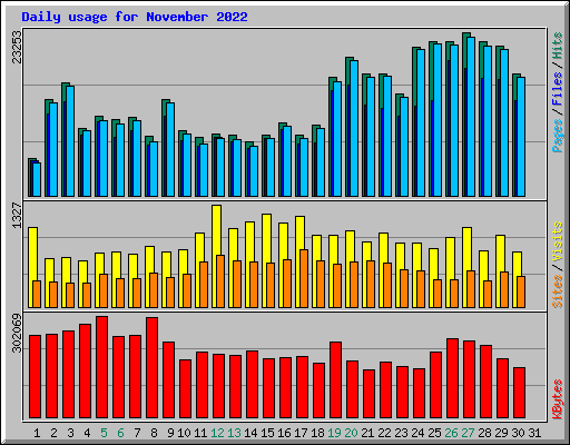 Daily usage for November 2022