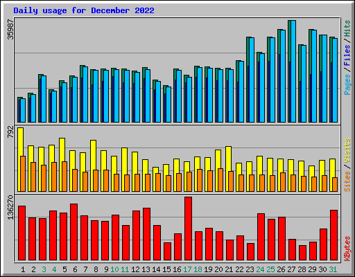 Daily usage for December 2022