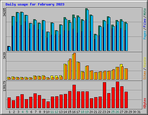 Daily usage for February 2023