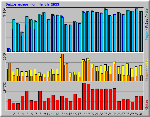 Daily usage for March 2023