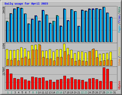 Daily usage for April 2023