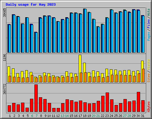 Daily usage for May 2023