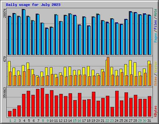 Daily usage for July 2023