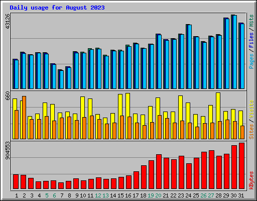 Daily usage for August 2023