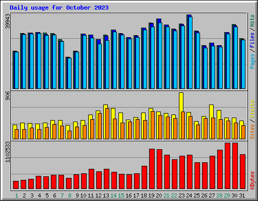 Daily usage for October 2023