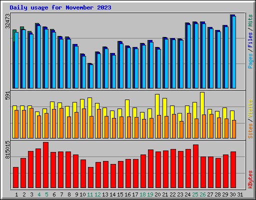 Daily usage for November 2023