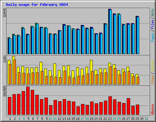 Daily usage for February 2024