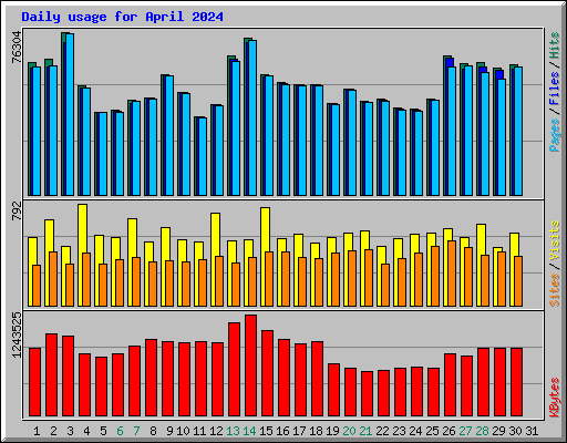 Daily usage for April 2024