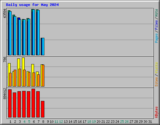 Daily usage for May 2024