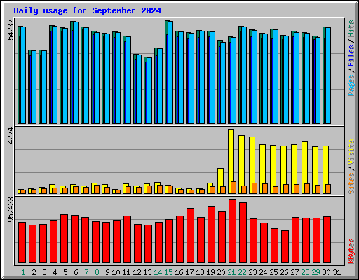 Daily usage for September 2024