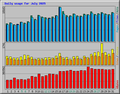 Daily usage for July 2025