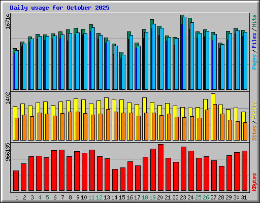Daily usage for October 2025