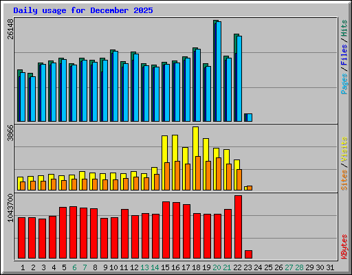 Daily usage for December 2025