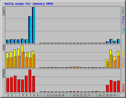 Daily usage for January 2026