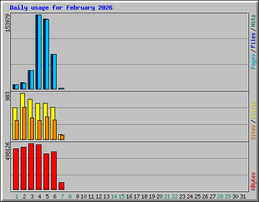 Daily usage for February 2026