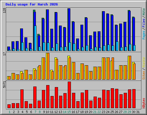 Daily usage for March 2026