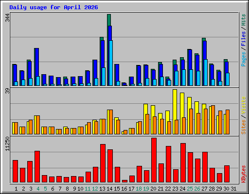 Daily usage for April 2026