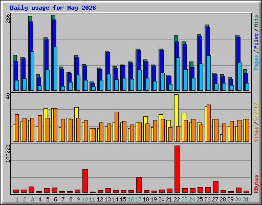 Daily usage for May 2026