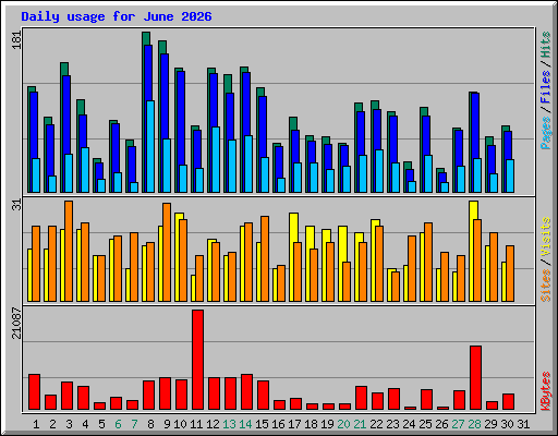 Daily usage for June 2026