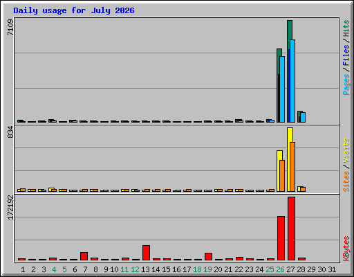 Daily usage for July 2026
