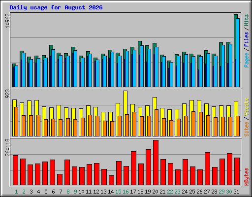 Daily usage for August 2026