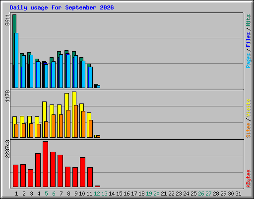 Daily usage for September 2026