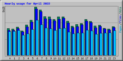 Hourly usage for April 2022