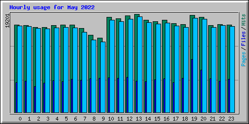 Hourly usage for May 2022