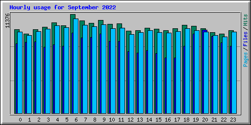 Hourly usage for September 2022