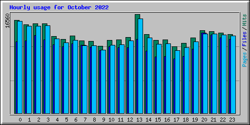 Hourly usage for October 2022