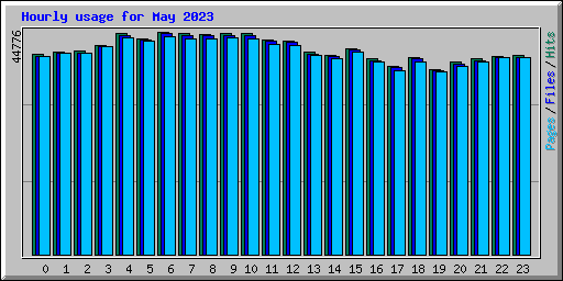 Hourly usage for May 2023