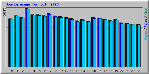 Hourly usage for July 2023