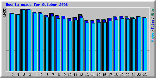 Hourly usage for October 2023