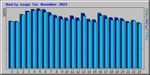 Hourly usage for November 2023