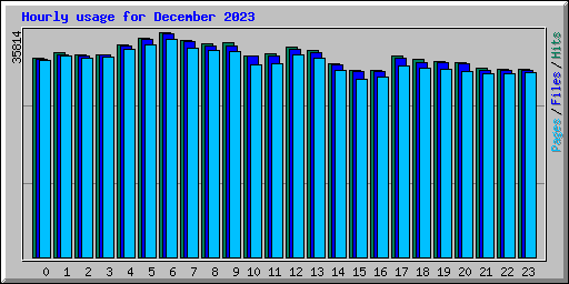 Hourly usage for December 2023