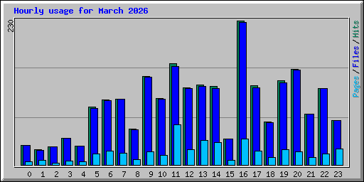 Hourly usage for March 2026