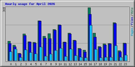 Hourly usage for April 2026