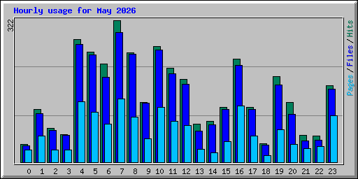 Hourly usage for May 2026