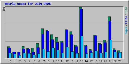 Hourly usage for July 2026