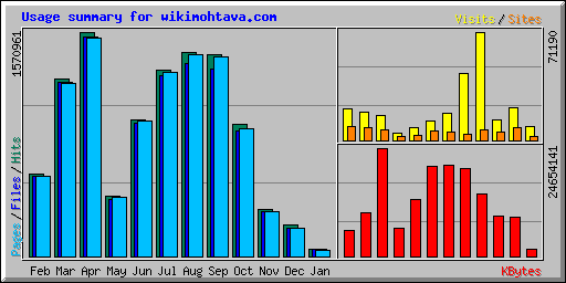 Usage summary for wikimohtava.com